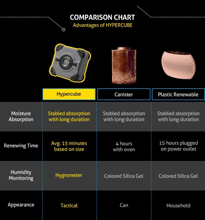 hypercube dehumidifier